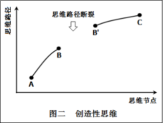 淺論知識(shí)產(chǎn)權(quán)「創(chuàng)新思維」的邏輯