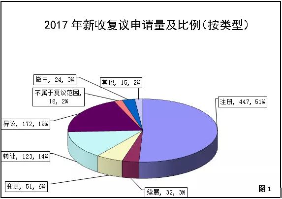 國(guó)家知識(shí)產(chǎn)權(quán)局商標(biāo)評(píng)審委員會(huì)法務(wù)通訊總第71期（2018年5月）