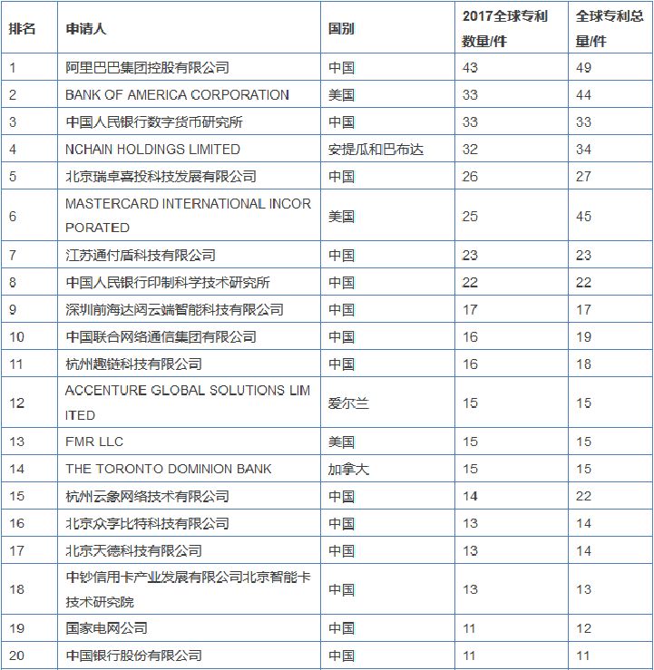 區(qū)塊鏈專利競爭愈演愈烈，或許能為信息安全做些貢獻(xiàn)？