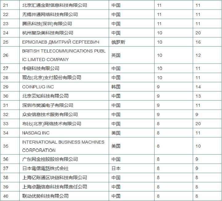 區(qū)塊鏈專利競爭愈演愈烈，或許能為信息安全做些貢獻(xiàn)？