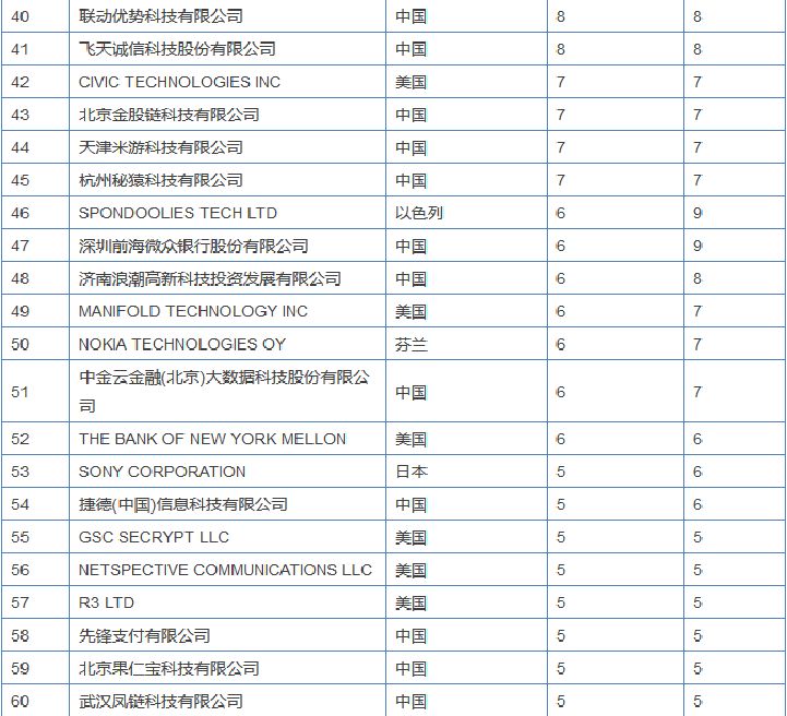 區(qū)塊鏈專利競爭愈演愈烈，或許能為信息安全做些貢獻(xiàn)？