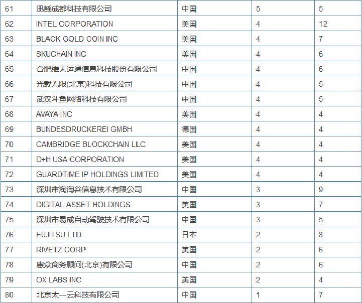 區(qū)塊鏈專利競爭愈演愈烈，或許能為信息安全做些貢獻(xiàn)？