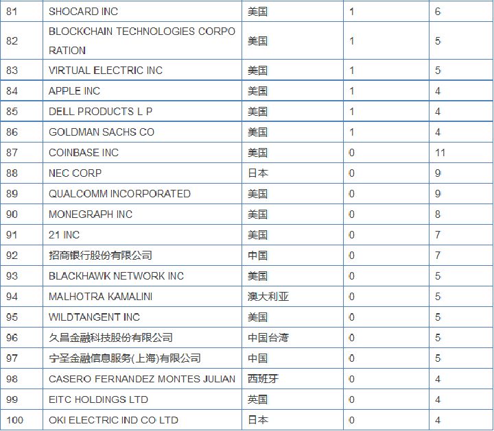 區(qū)塊鏈專利競爭愈演愈烈，或許能為信息安全做些貢獻(xiàn)？