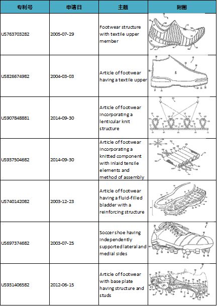 一雙運(yùn)動鞋7000多件專利！創(chuàng)新無處不在