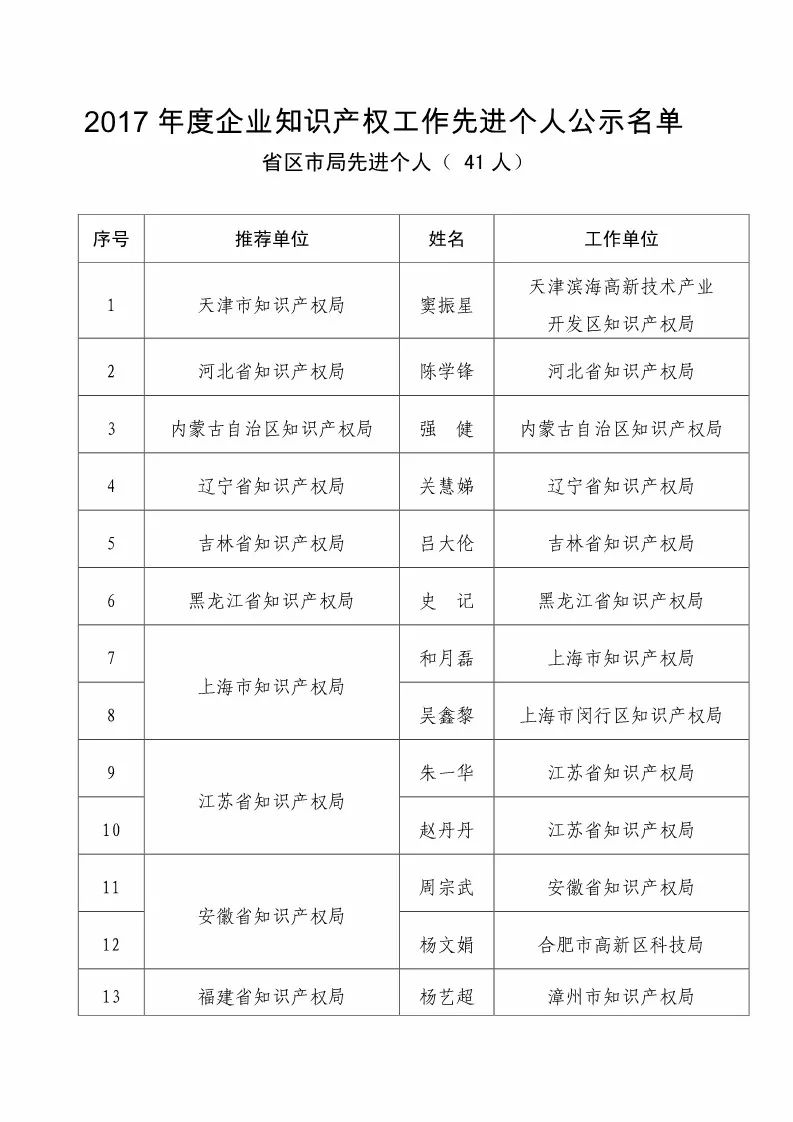 國知局：2017企業(yè)知識產(chǎn)權(quán)工作「先進集體和先進個人」評選結(jié)果公示！