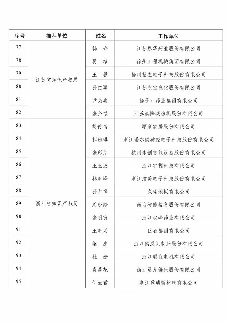 國知局：2017企業(yè)知識產(chǎn)權(quán)工作「先進集體和先進個人」評選結(jié)果公示！