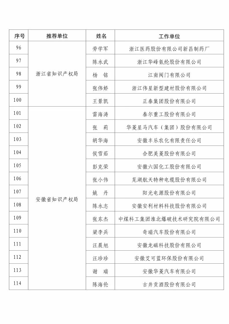 國知局：2017企業(yè)知識產(chǎn)權(quán)工作「先進集體和先進個人」評選結(jié)果公示！