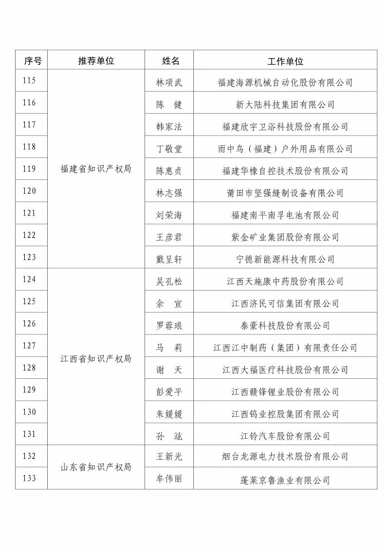 國知局：2017企業(yè)知識產(chǎn)權(quán)工作「先進集體和先進個人」評選結(jié)果公示！