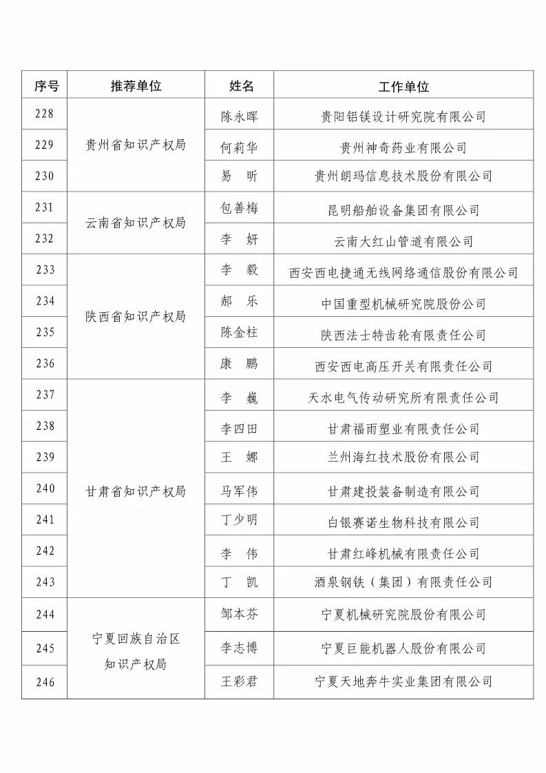 國知局：2017企業(yè)知識產(chǎn)權(quán)工作「先進集體和先進個人」評選結(jié)果公示！