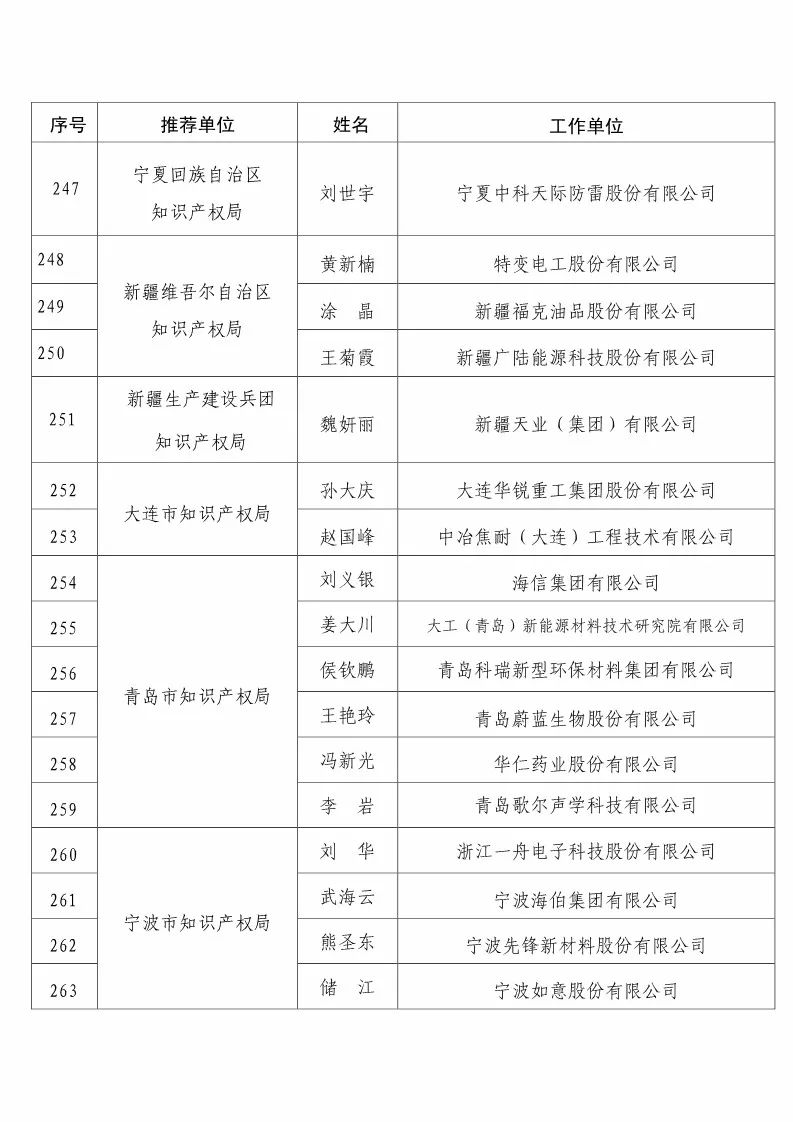 國知局：2017企業(yè)知識產(chǎn)權(quán)工作「先進集體和先進個人」評選結(jié)果公示！