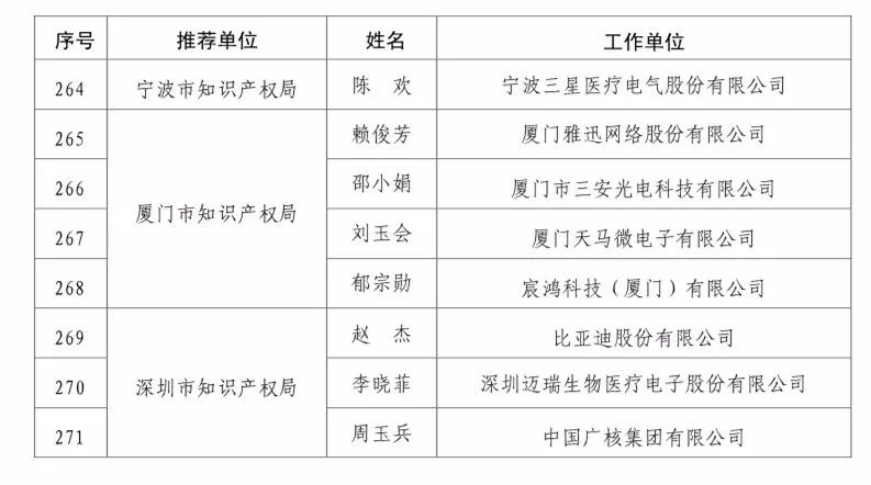 國知局：2017企業(yè)知識產(chǎn)權(quán)工作「先進集體和先進個人」評選結(jié)果公示！