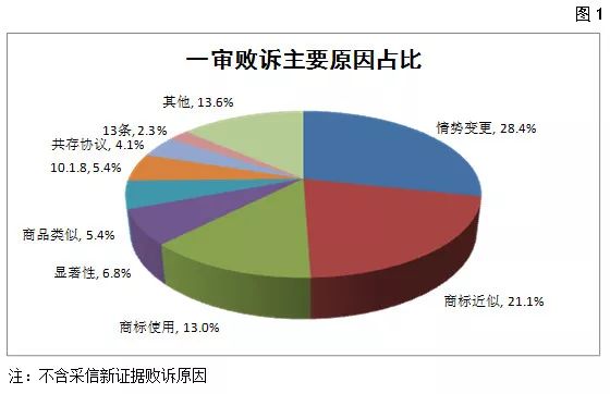 國家知識(shí)產(chǎn)權(quán)局商標(biāo)評(píng)審委員會(huì)法務(wù)通訊總第72期（2018年6月）