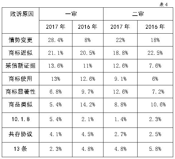 國家知識產(chǎn)權局商標評審委員會法務通訊總第72期（2018年6月）