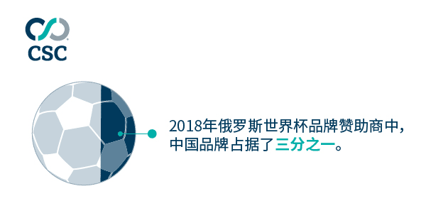 2018年俄羅斯世界杯 — 中國品牌為何需要警鐘長鳴？