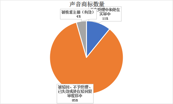 聲音商標(biāo)，今天你通過了嗎？—聲音商標(biāo)的申請與審查現(xiàn)狀分析