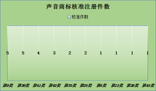 聲音商標(biāo)，今天你通過了嗎？—聲音商標(biāo)的申請與審查現(xiàn)狀分析