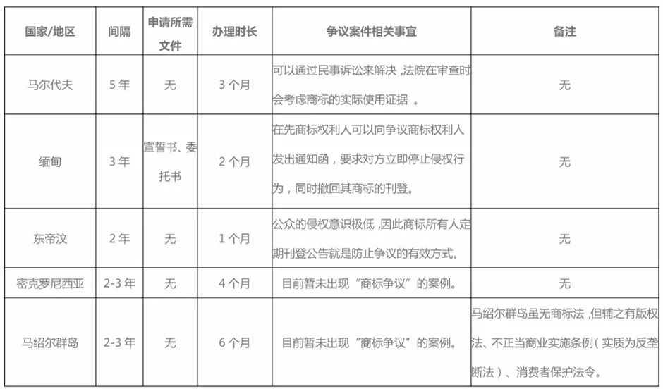 警示性公告：境外商標(biāo)保護(hù)的另類方式！