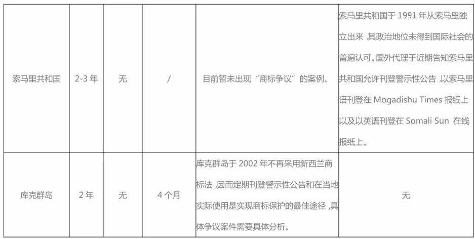 警示性公告：境外商標(biāo)保護(hù)的另類方式！