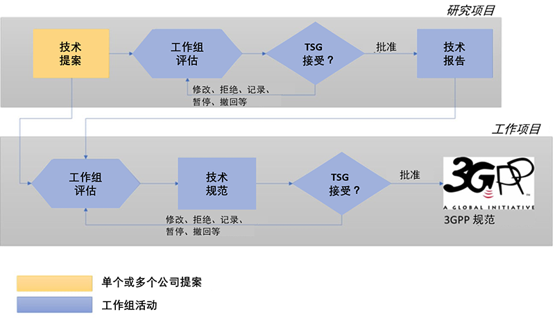 分析師視角：研發(fā)到專(zhuān)利 —— 3GPP和標(biāo)準(zhǔn)的復(fù)雜性