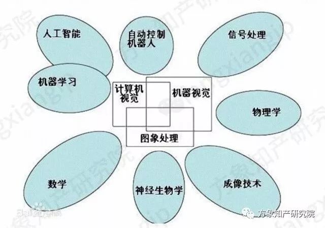 起底AI黑科技：計算機視覺技術(shù)專利分析！