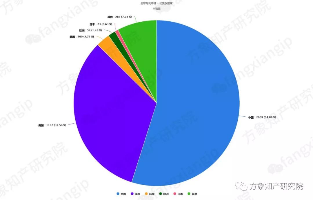 起底AI黑科技：計算機視覺技術(shù)專利分析！