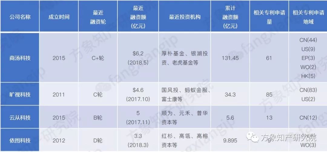 起底AI黑科技：計算機(jī)視覺技術(shù)專利分析！