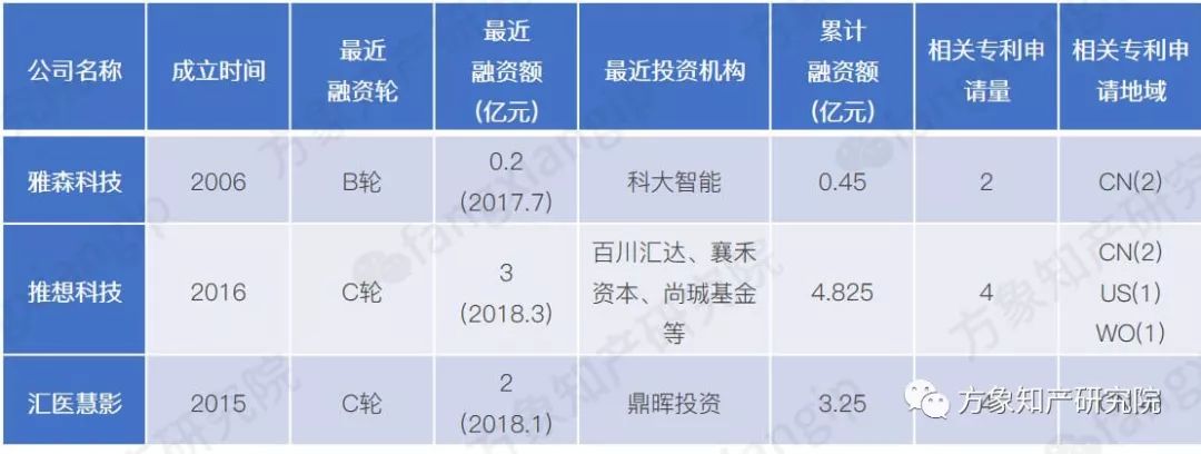 起底AI黑科技：計算機(jī)視覺技術(shù)專利分析！