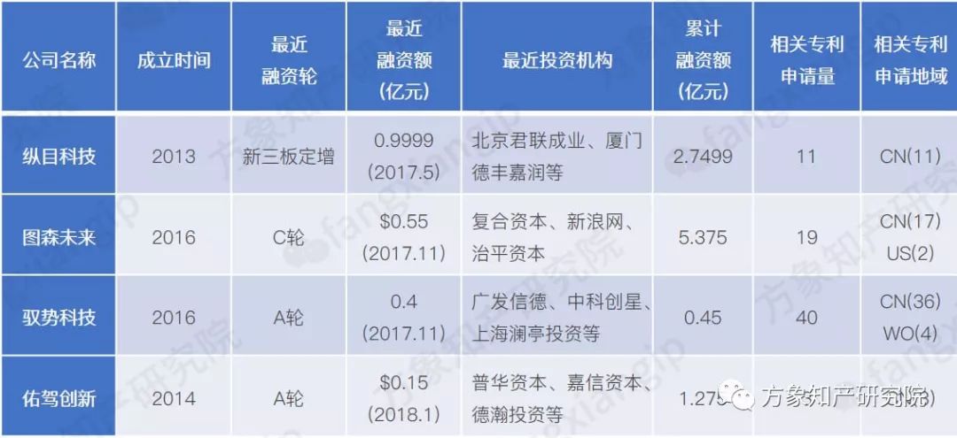 起底AI黑科技：計算機視覺技術(shù)專利分析！