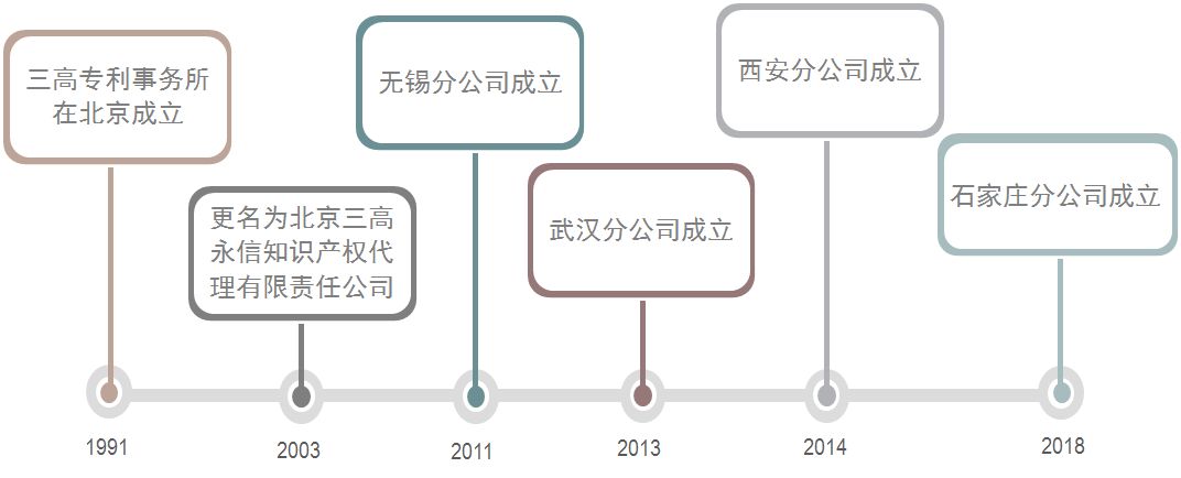 聘！三高永信知識產(chǎn)權(quán)（石家莊）分公司招聘多名「專利代理人」