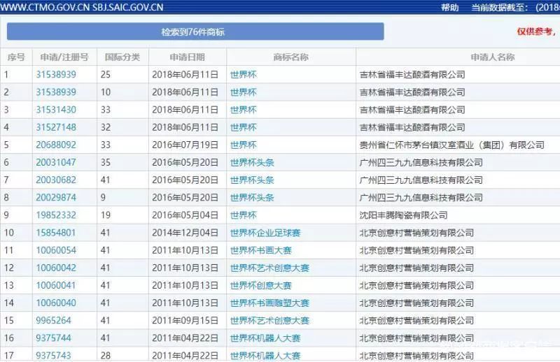 中國24個商標(biāo)含"C羅"字樣，超1半都是他自己注冊的？