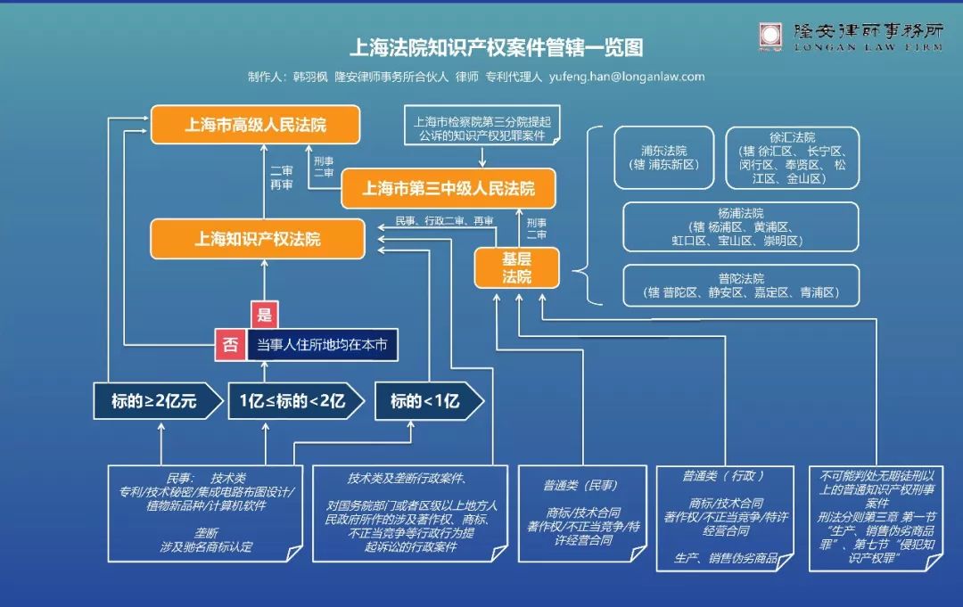 「上海知識產(chǎn)權案件管轄」解讀