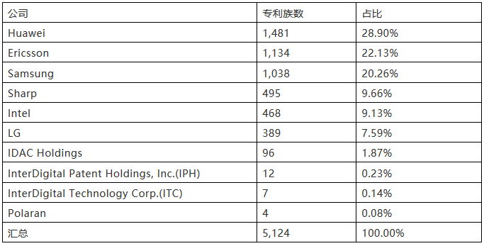 5G標準專利，誰執(zhí)牛耳？