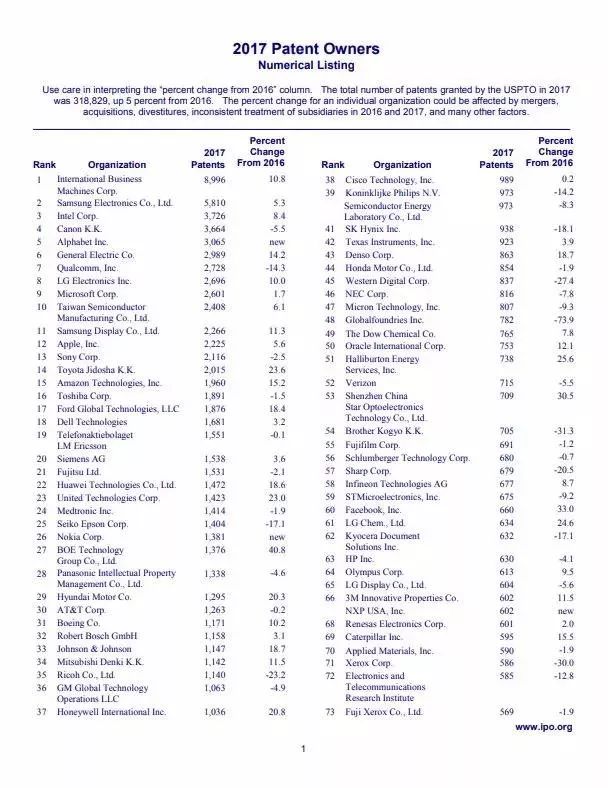 2017年美國(guó)專利TOP300企業(yè)名單