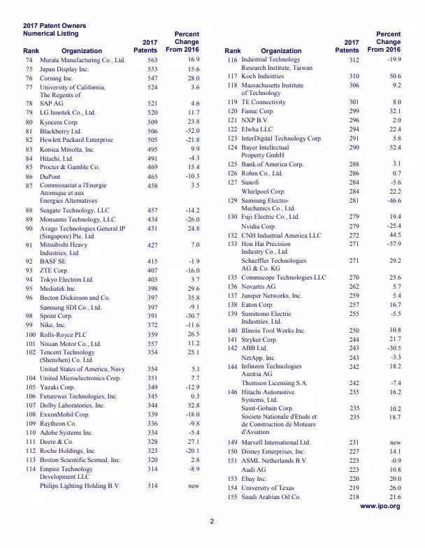 2017年美國(guó)專利TOP300企業(yè)名單