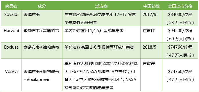 丙肝新藥神速獲批，患者幾時(shí)用得起？