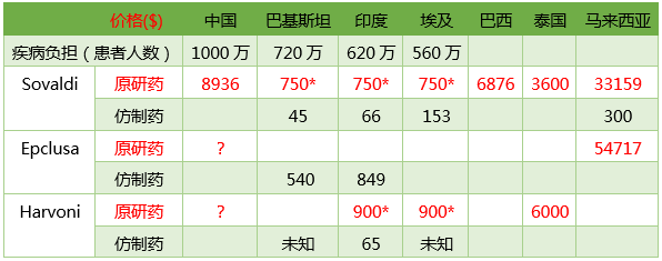 丙肝新藥神速獲批，患者幾時用得起？