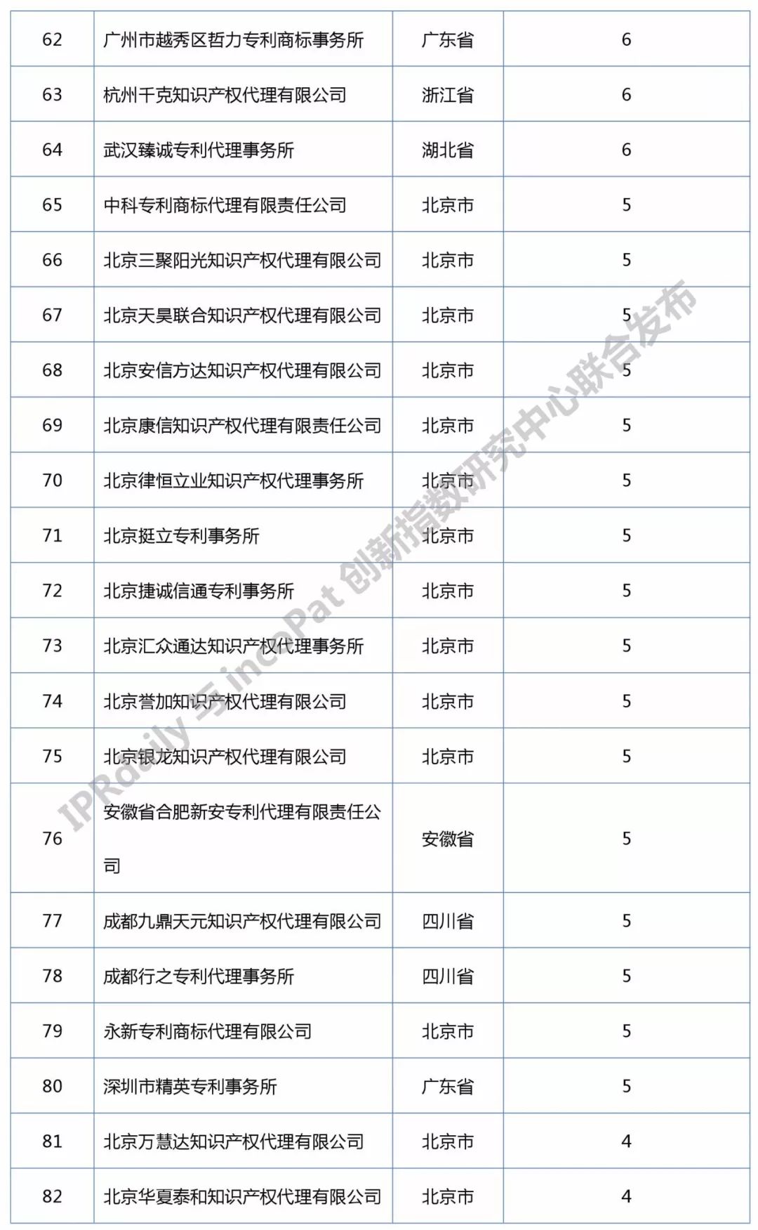 知識產(chǎn)權(quán)媒體IPRdaily發(fā)布中國“區(qū)塊鏈專利代理機(jī)構(gòu)”排行榜（前100名）