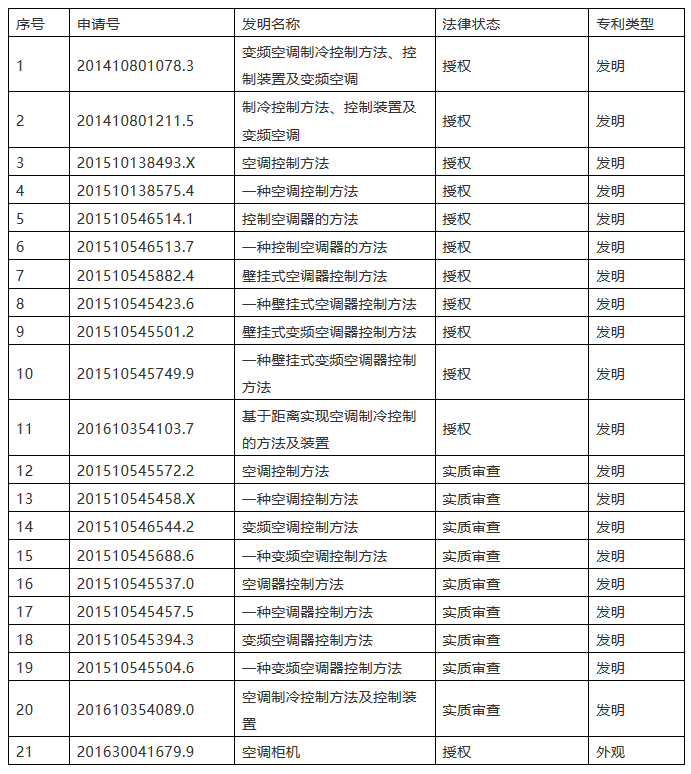 “中國(guó)好專利”推薦專利展示|“溫柔”的海爾空調(diào)伴您涼爽世界杯之夏