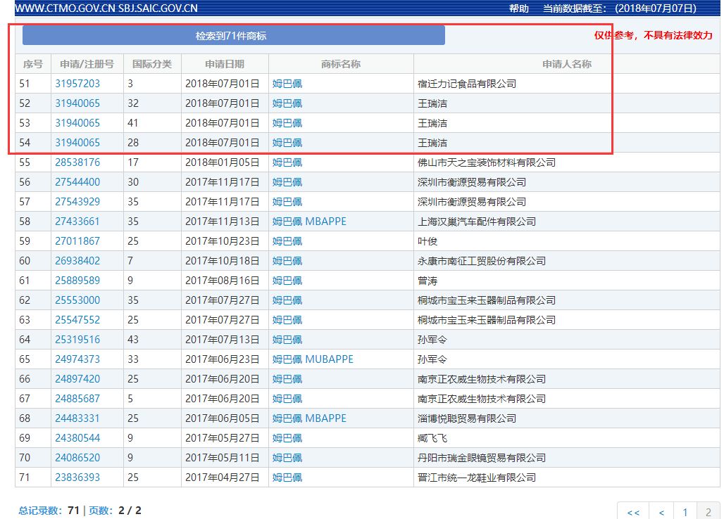 159件「姆巴佩」商標(biāo)被申請(qǐng)！45個(gè)類別都會(huì)被注冊(cè)一遍？