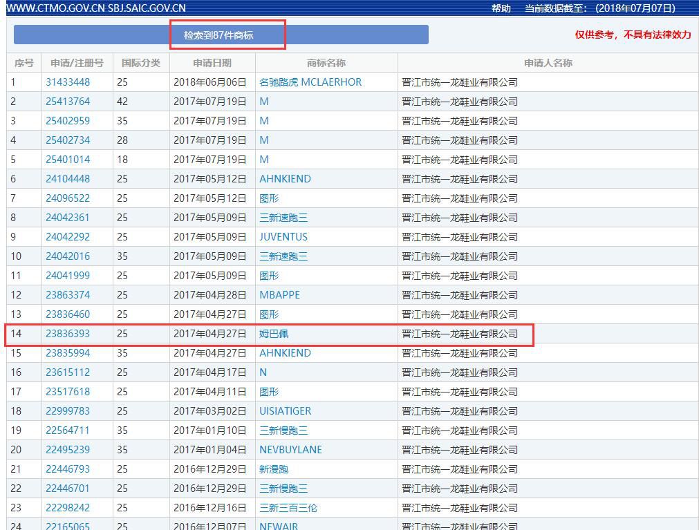 159件「姆巴佩」商標(biāo)被申請(qǐng)！45個(gè)類別都會(huì)被注冊(cè)一遍？