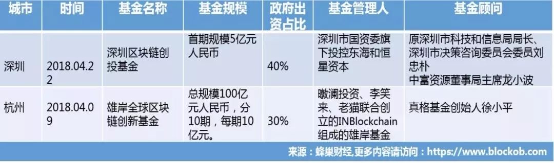 區(qū)塊鏈之都爭(zhēng)奪戰(zhàn)！深圳 VS 杭州 ！