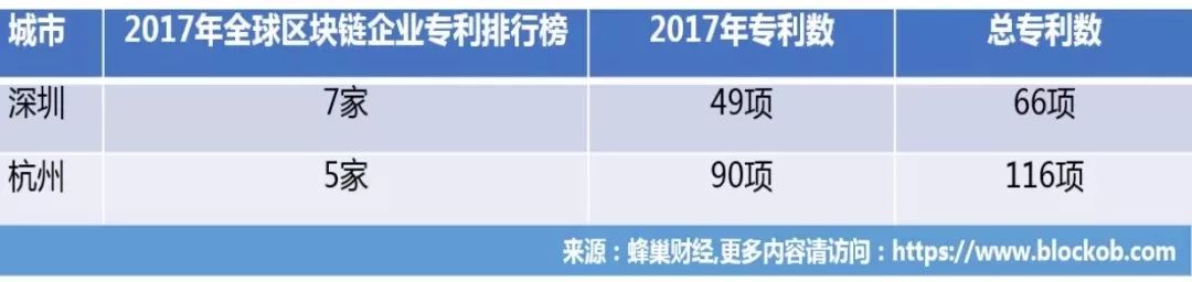 區(qū)塊鏈之都爭(zhēng)奪戰(zhàn)！深圳 VS 杭州 ！