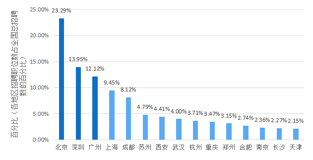 2018年5月份「知識產權行業(yè)人才流動」報告（全文）