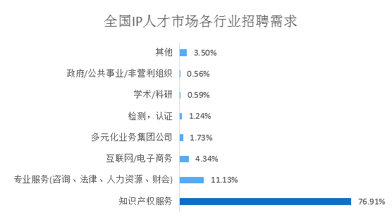 2018年5月份「知識產權行業(yè)人才流動」報告（全文）