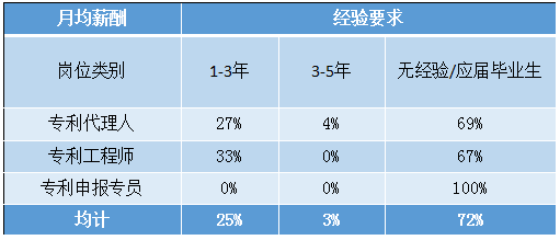 2018年5月份「知識產權行業(yè)人才流動」報告（全文）