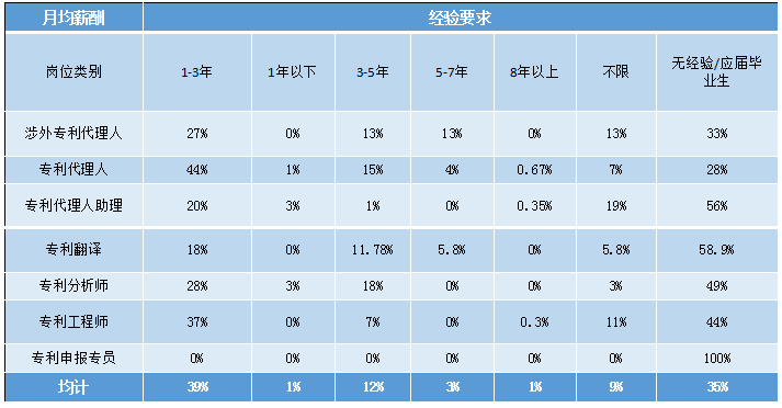 2018年5月份「知識產權行業(yè)人才流動」報告（全文）