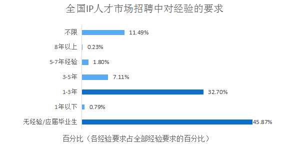 2018年5月份「知識產權行業(yè)人才流動」報告（全文）