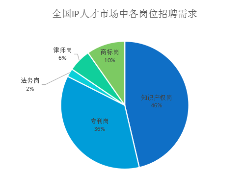 2018年5月份「知識產權行業(yè)人才流動」報告（全文）