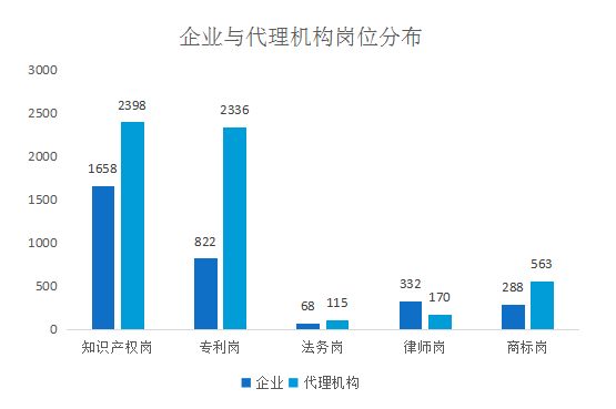 2018年5月份「知識產權行業(yè)人才流動」報告（全文）