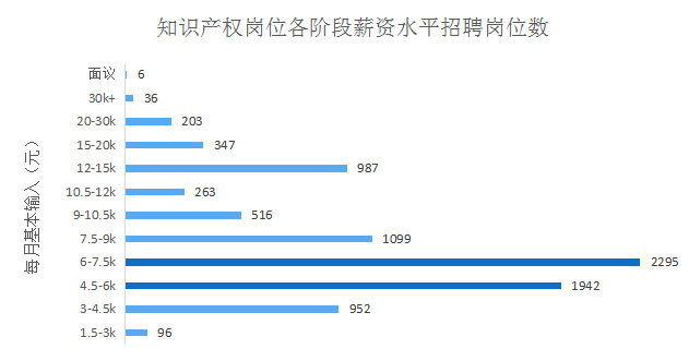 2018年5月份「知識產權行業(yè)人才流動」報告（全文）